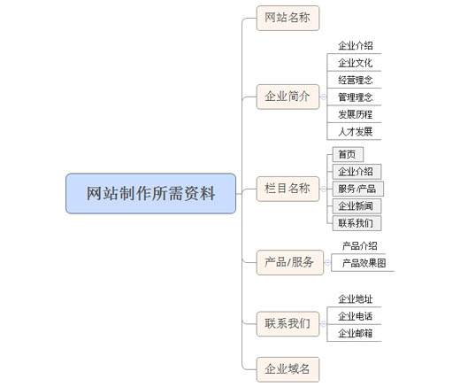 網(wǎng)頁制作所需材料